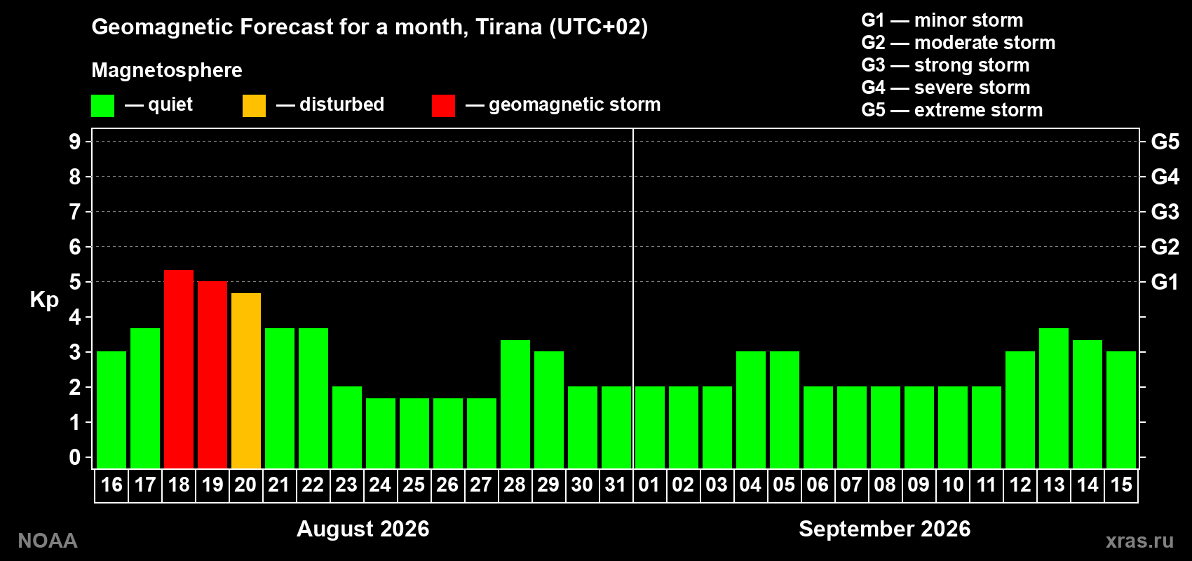 Geomagnetic index Kp forecast for the next month