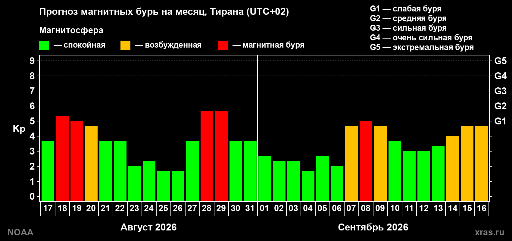 Прогноз геомагнитного индекса Kp на следующий месяц