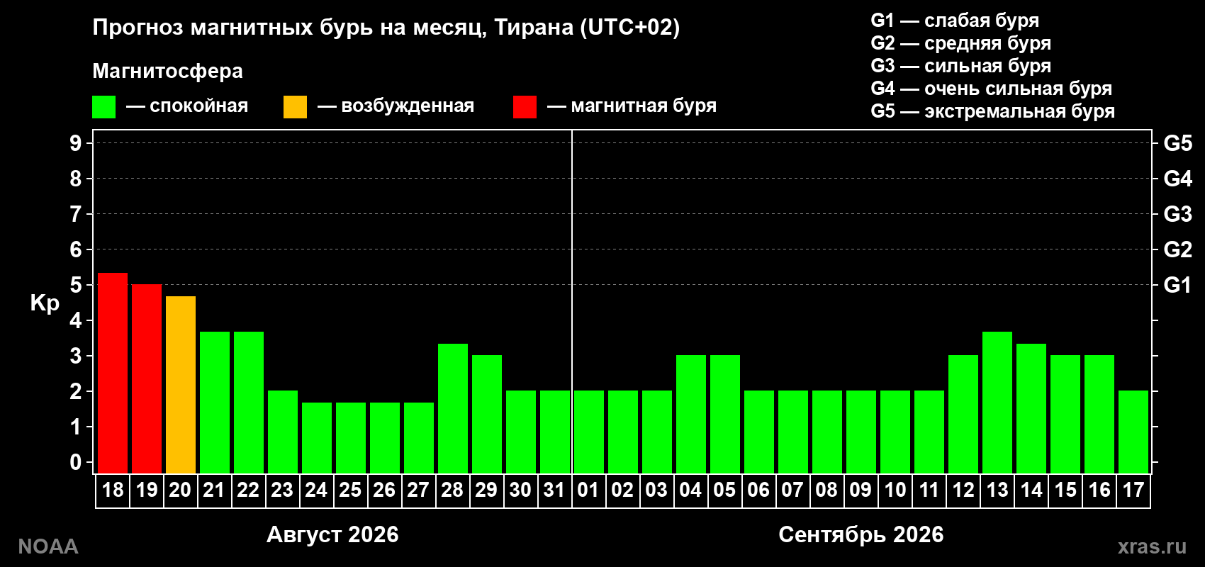 Прогноз геомагнитного индекса Kp на следующий месяц
