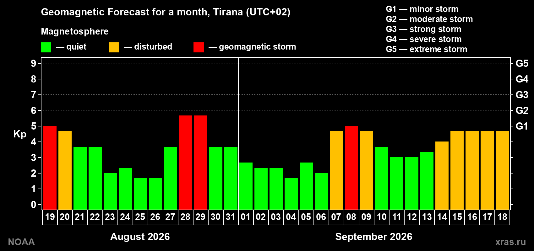 Geomagnetic index Kp forecast for the next month