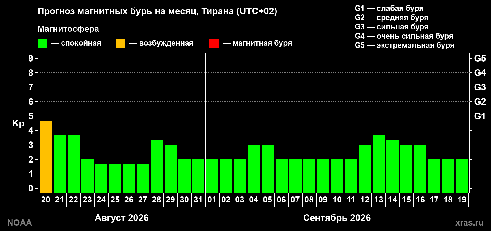 Прогноз геомагнитного индекса Kp на следующий месяц