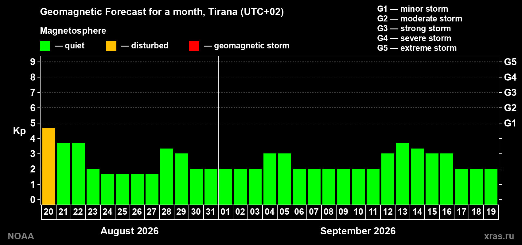 Geomagnetic index Kp forecast for the next month