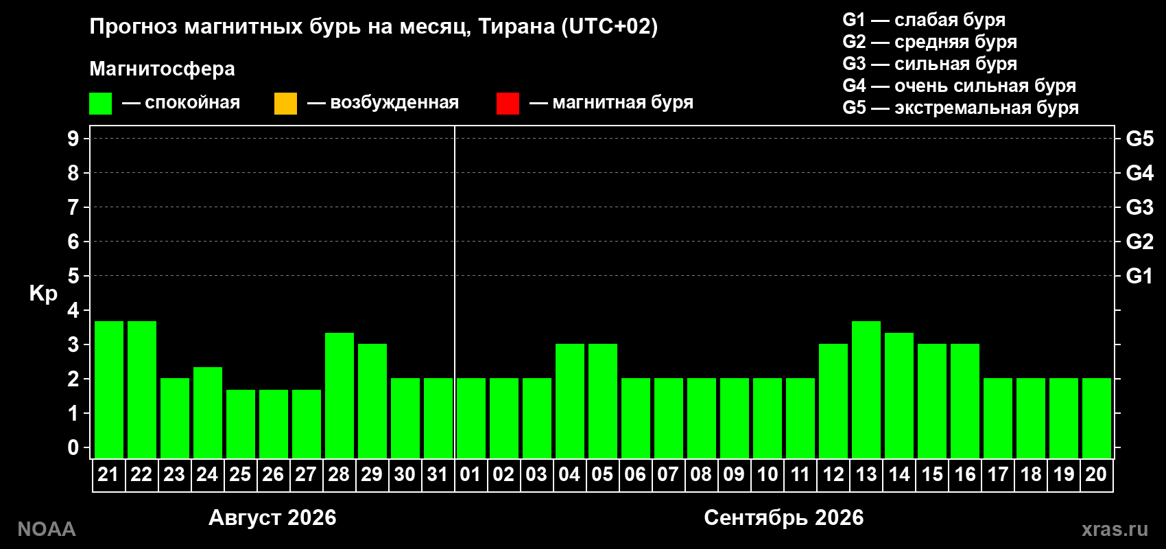 Прогноз геомагнитного индекса Kp на следующий месяц