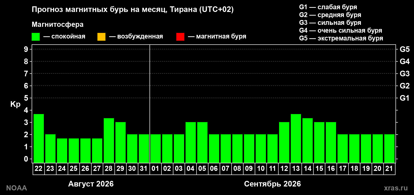 Прогноз геомагнитного индекса Kp на следующий месяц