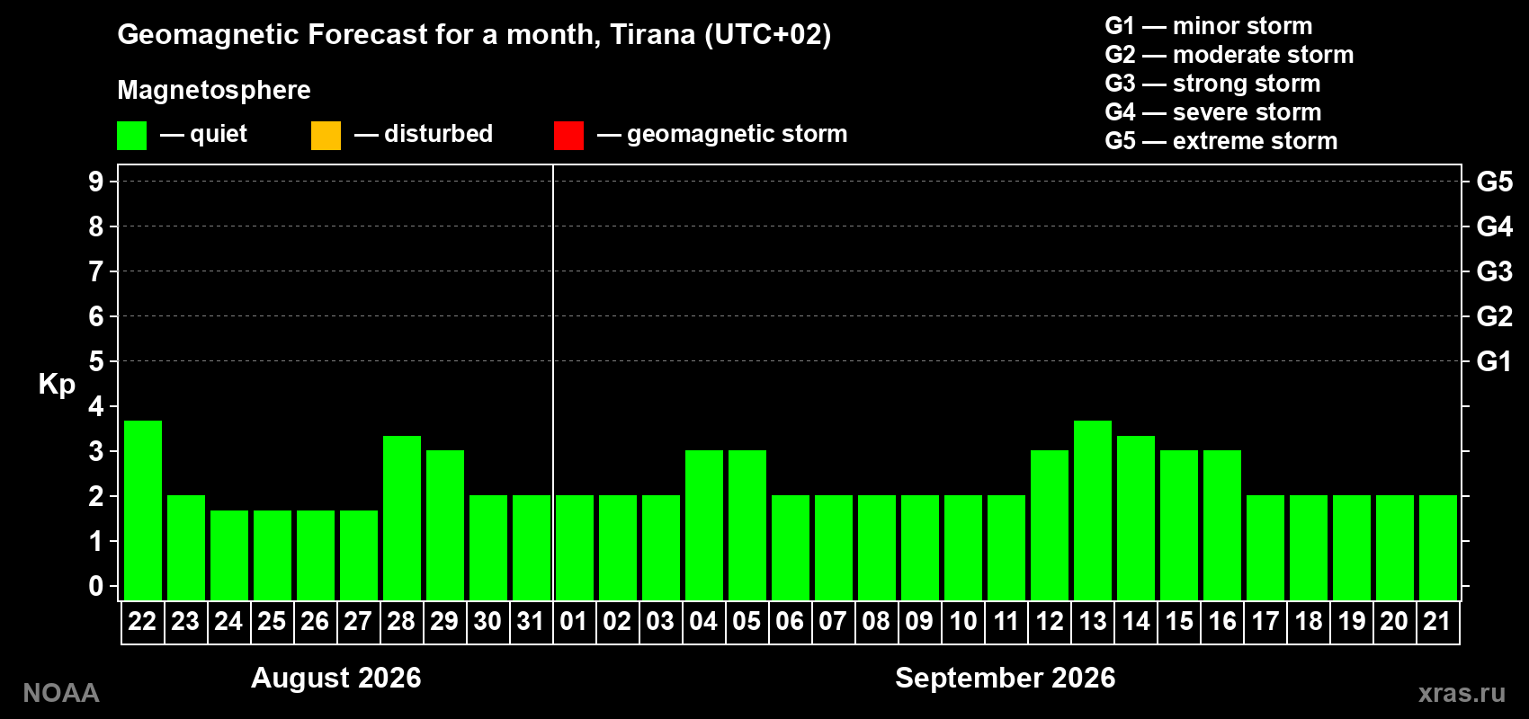 Geomagnetic index Kp forecast for the next month