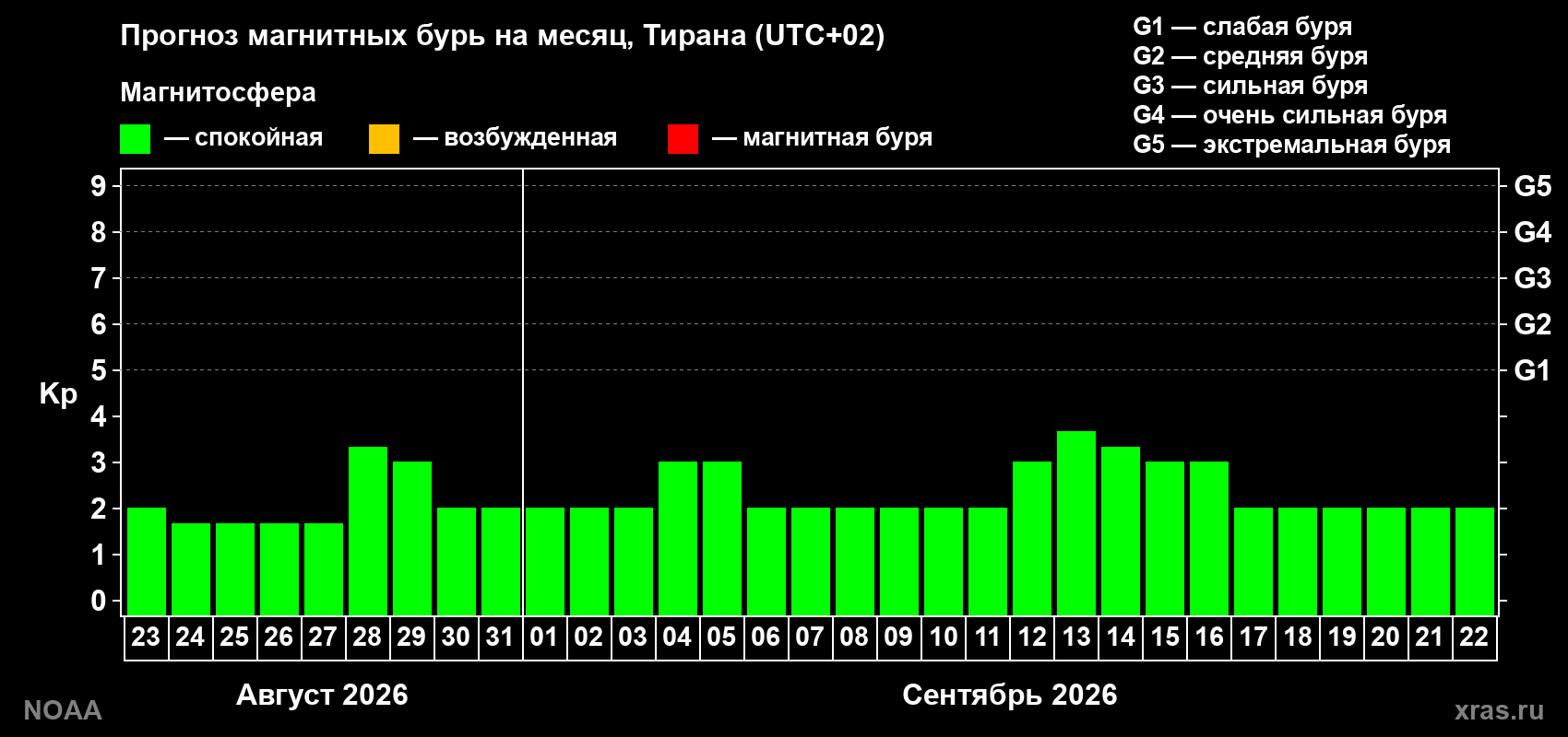 Прогноз геомагнитного индекса Kp на следующий месяц