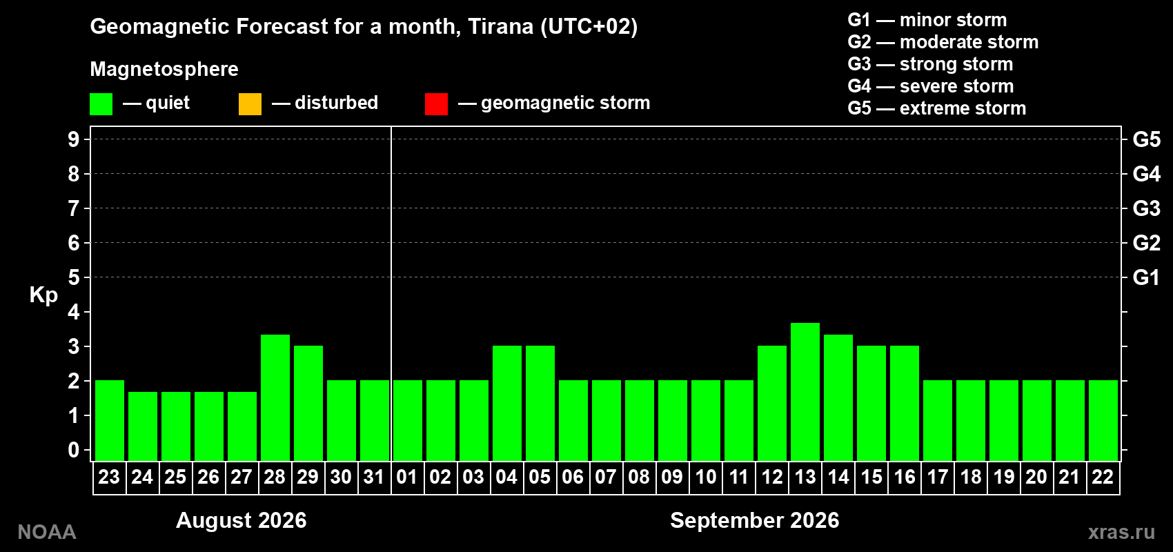 Geomagnetic index Kp forecast for the next month