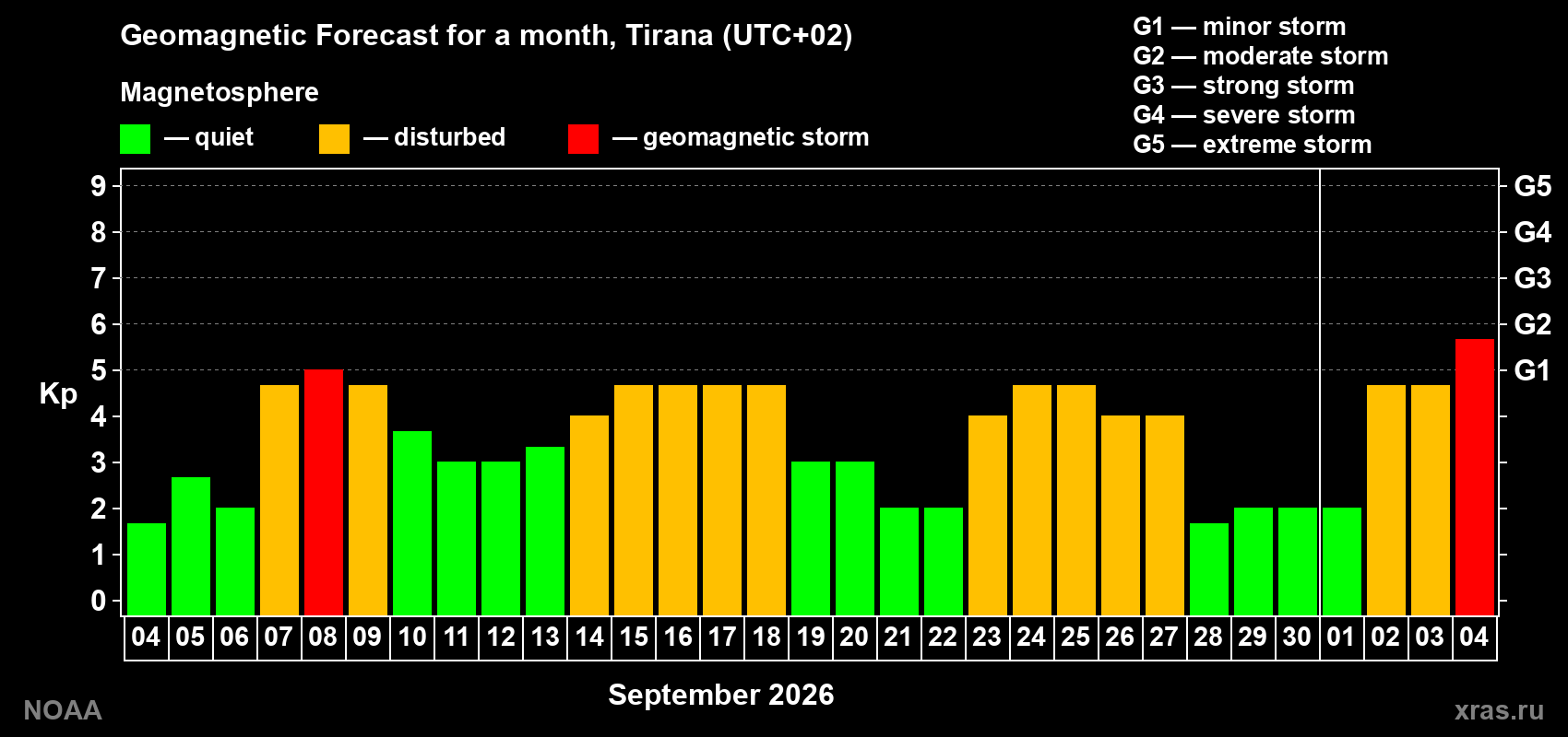Geomagnetic index Kp forecast for the next month