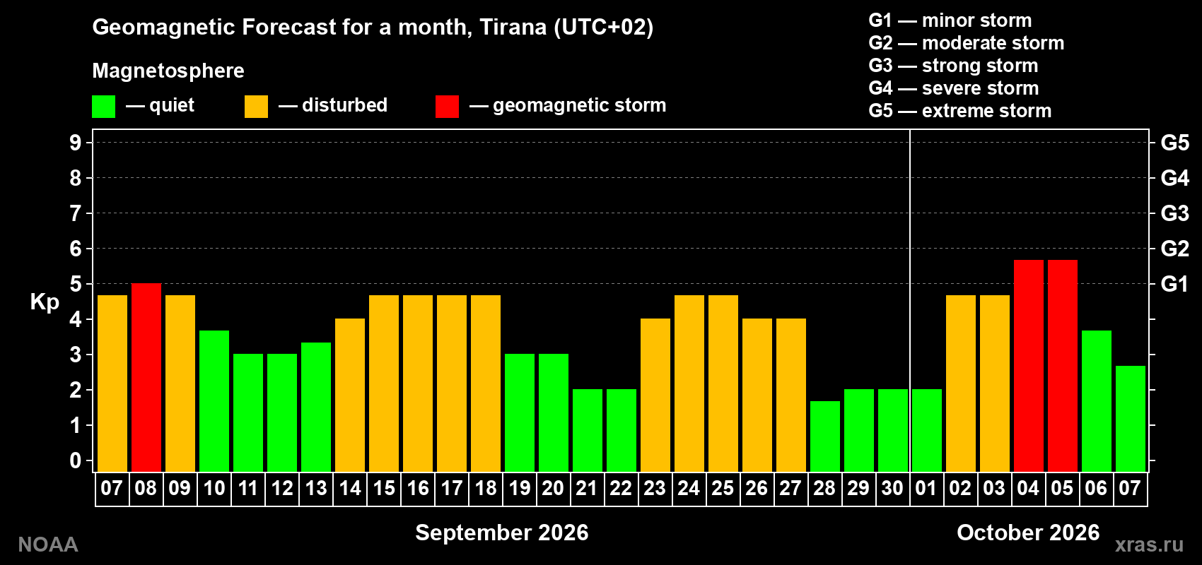 Geomagnetic index Kp forecast for the next month