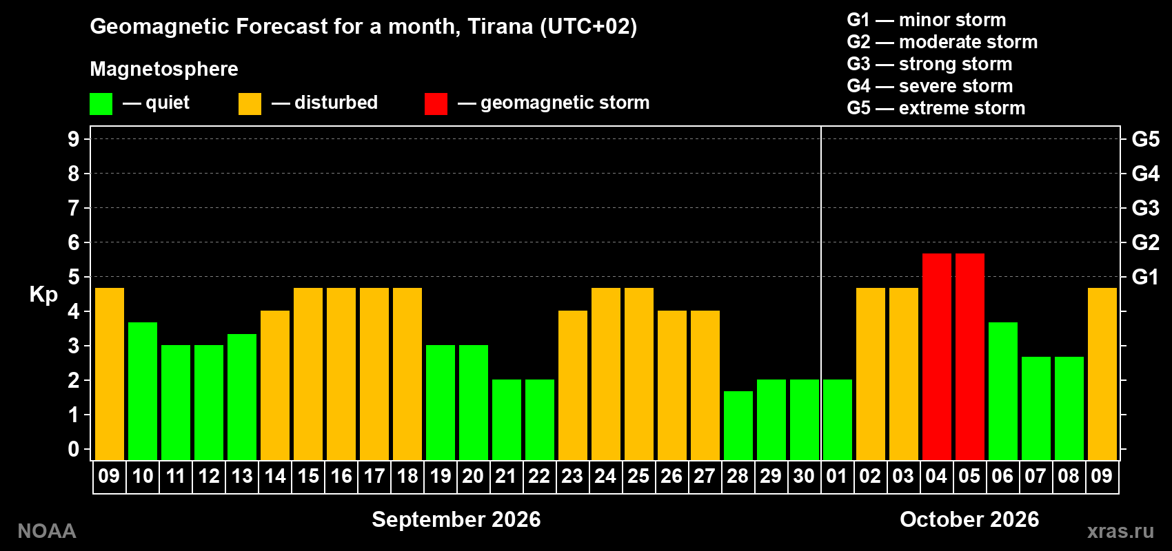 Geomagnetic index Kp forecast for the next month