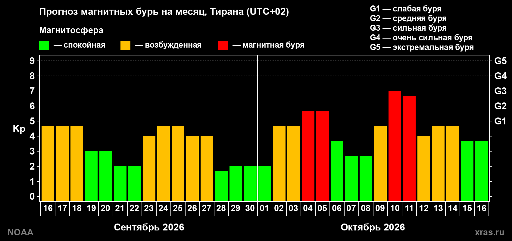 Прогноз геомагнитного индекса Kp на следующий месяц
