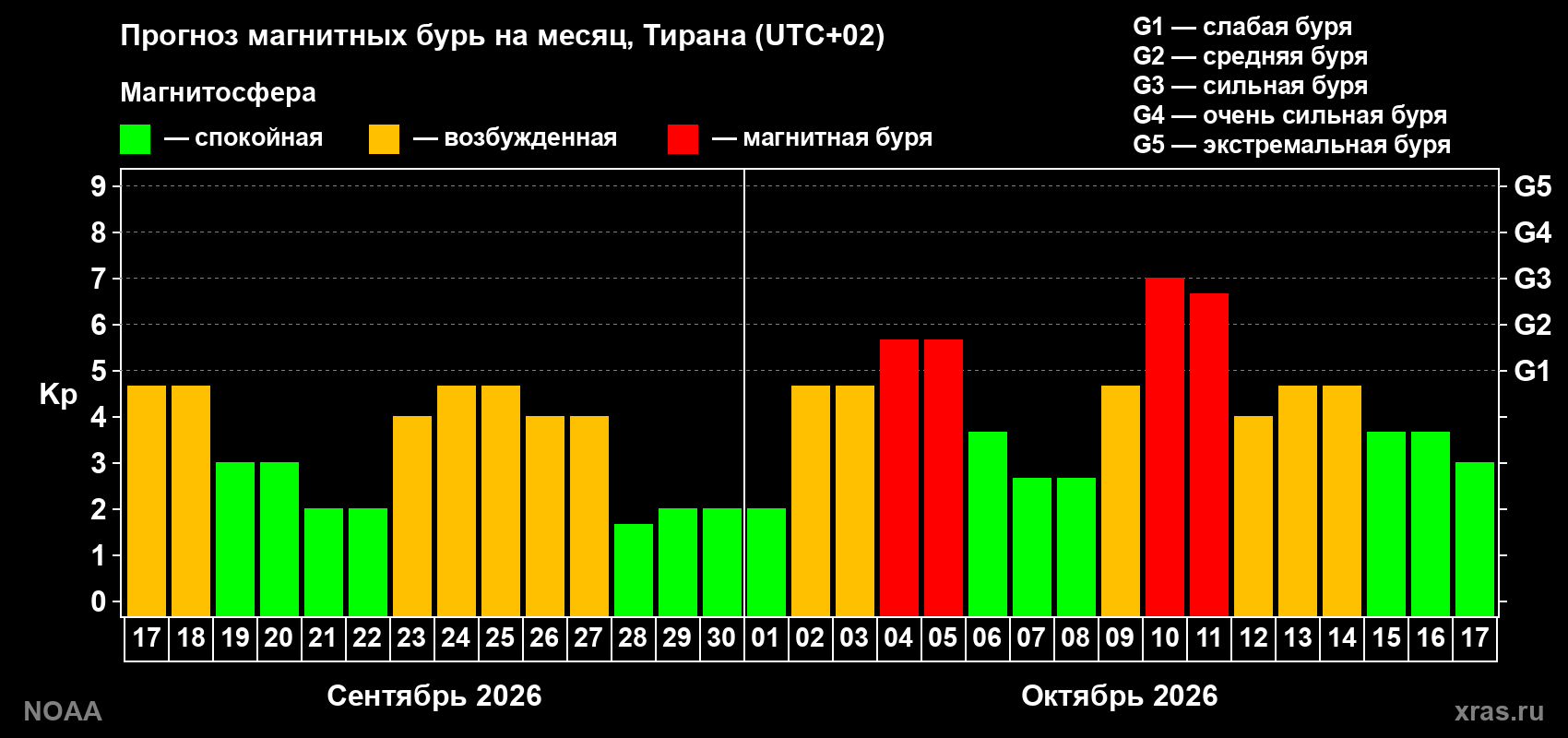 Прогноз геомагнитного индекса Kp на следующий месяц