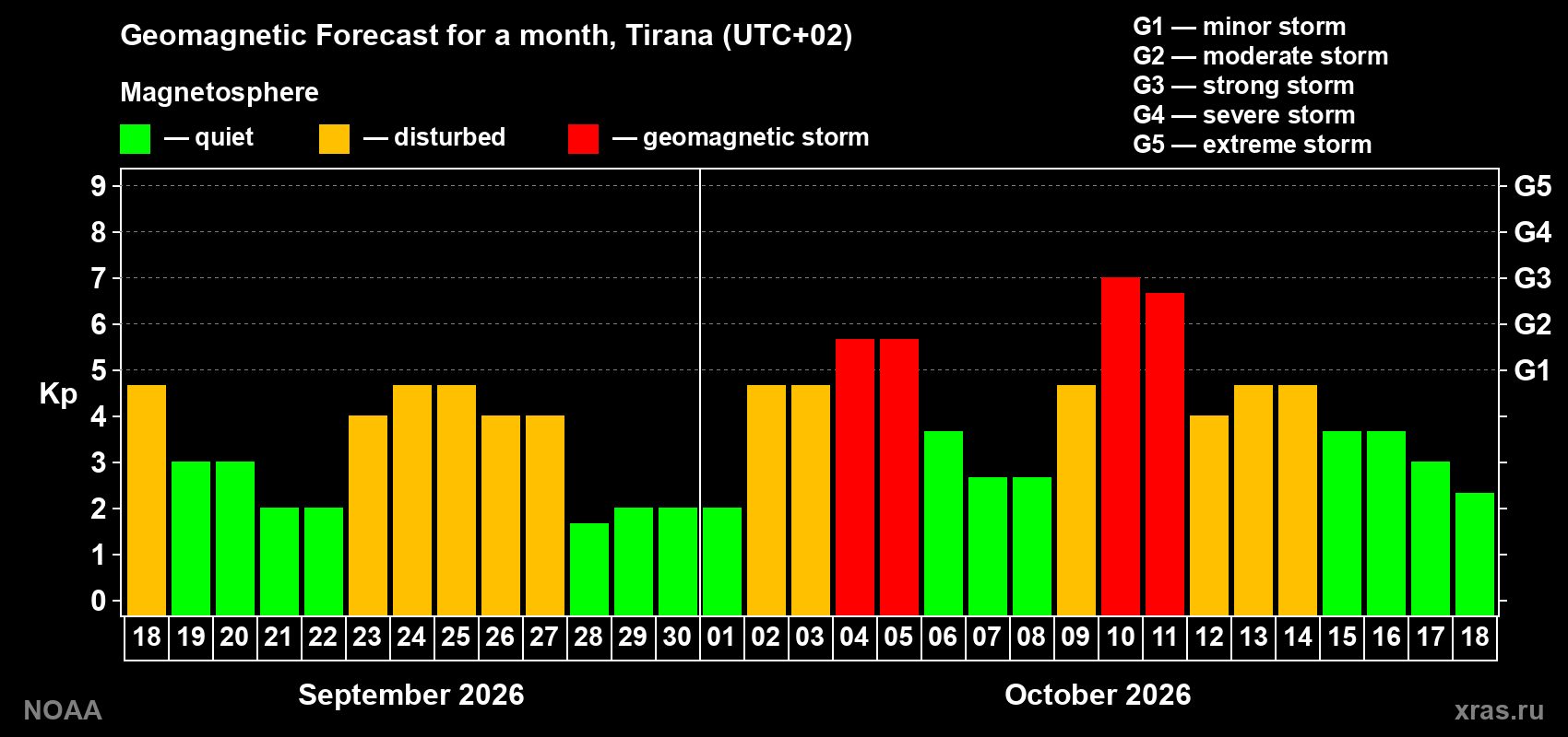 Geomagnetic index Kp forecast for the next month