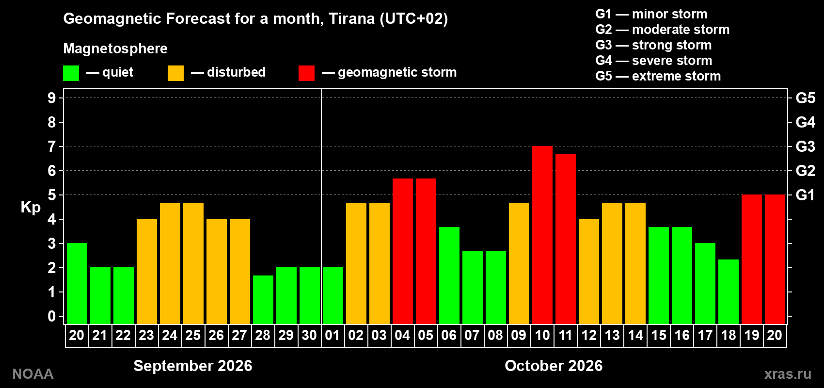 Geomagnetic index Kp forecast for the next month