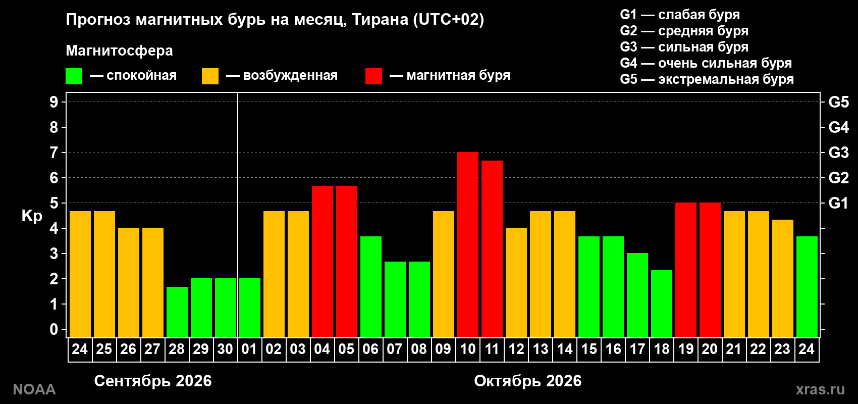 Прогноз геомагнитного индекса Kp на следующий месяц