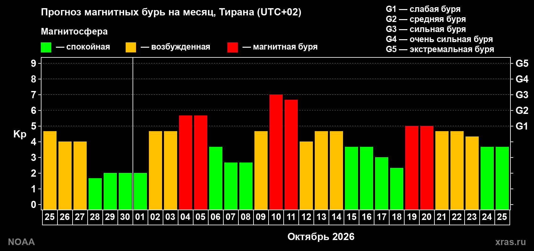 Прогноз геомагнитного индекса Kp на следующий месяц