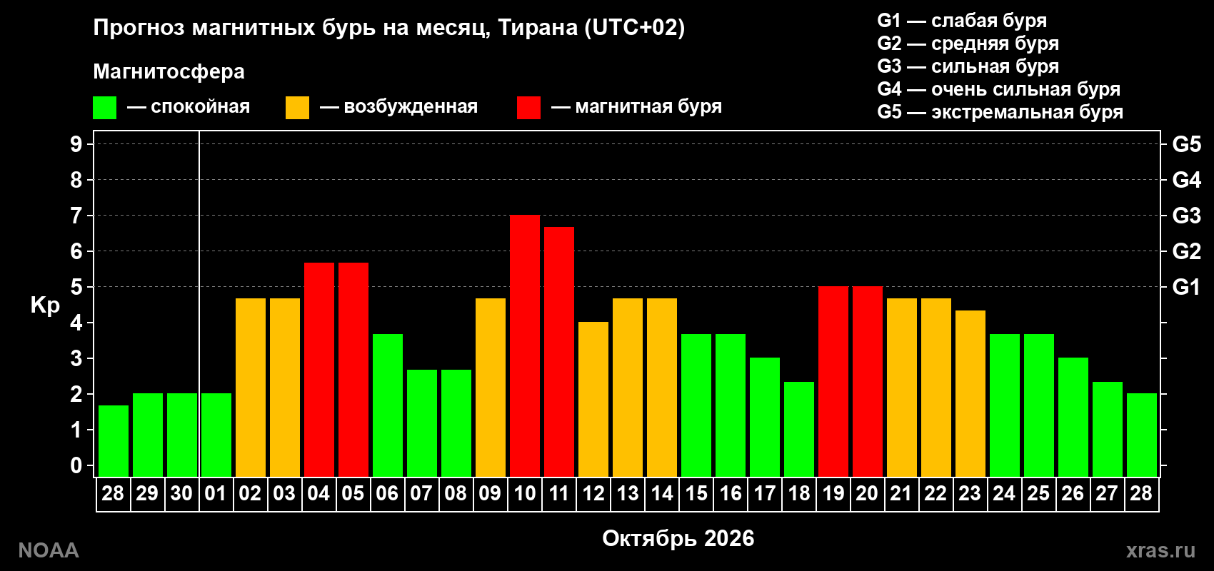 Прогноз геомагнитного индекса Kp на следующий месяц