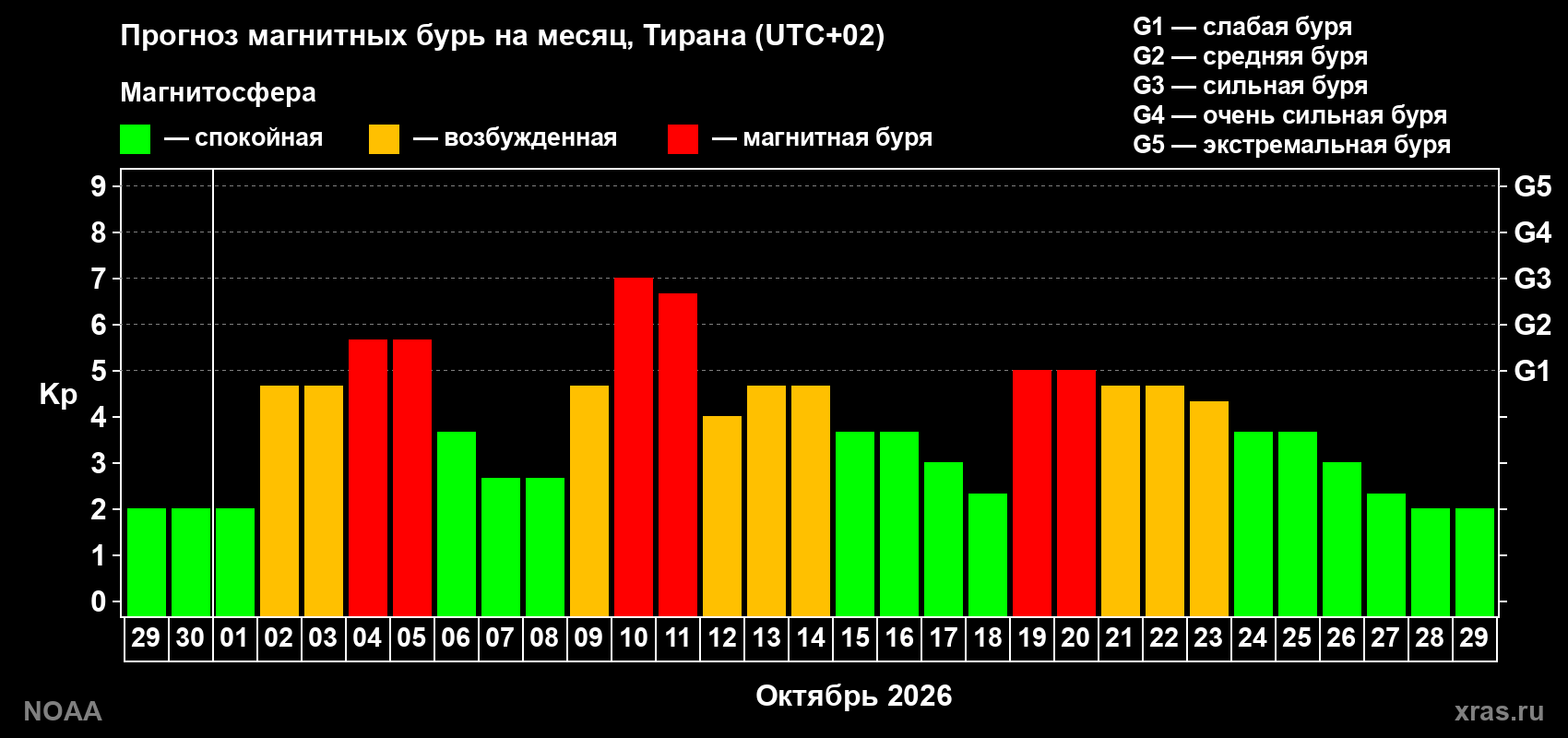 Прогноз геомагнитного индекса Kp на следующий месяц