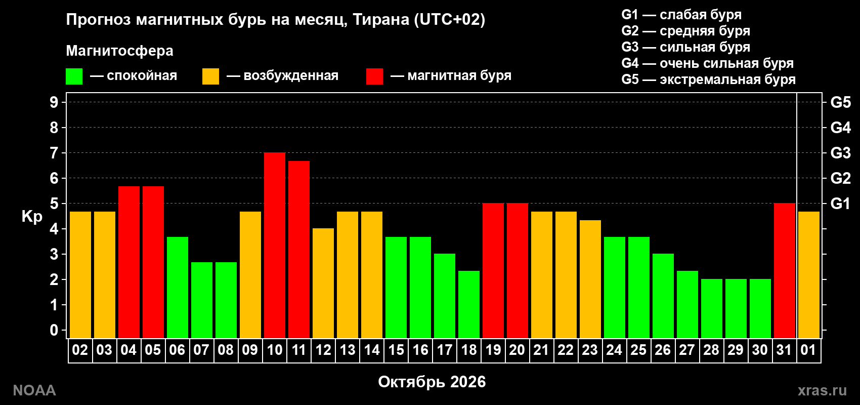 Прогноз геомагнитного индекса Kp на следующий месяц