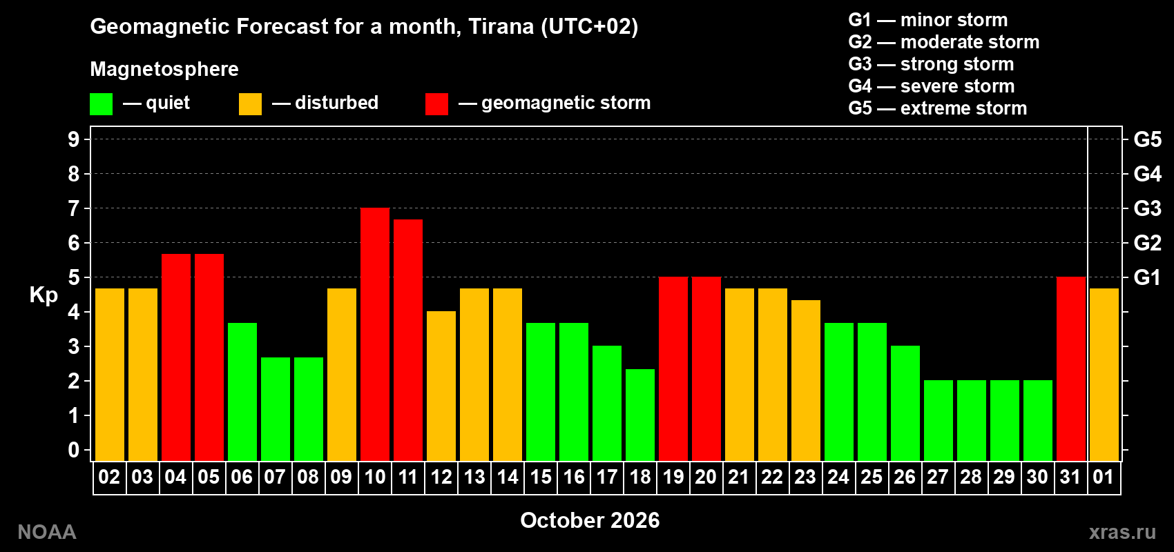 Geomagnetic index Kp forecast for the next month