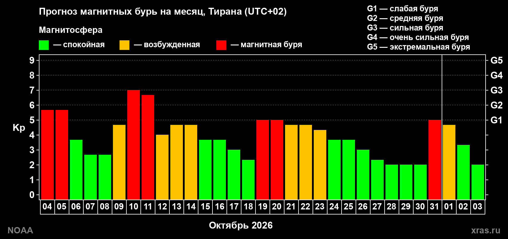 Прогноз геомагнитного индекса Kp на следующий месяц