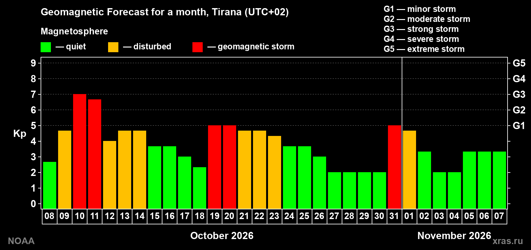 Geomagnetic index Kp forecast for the next month