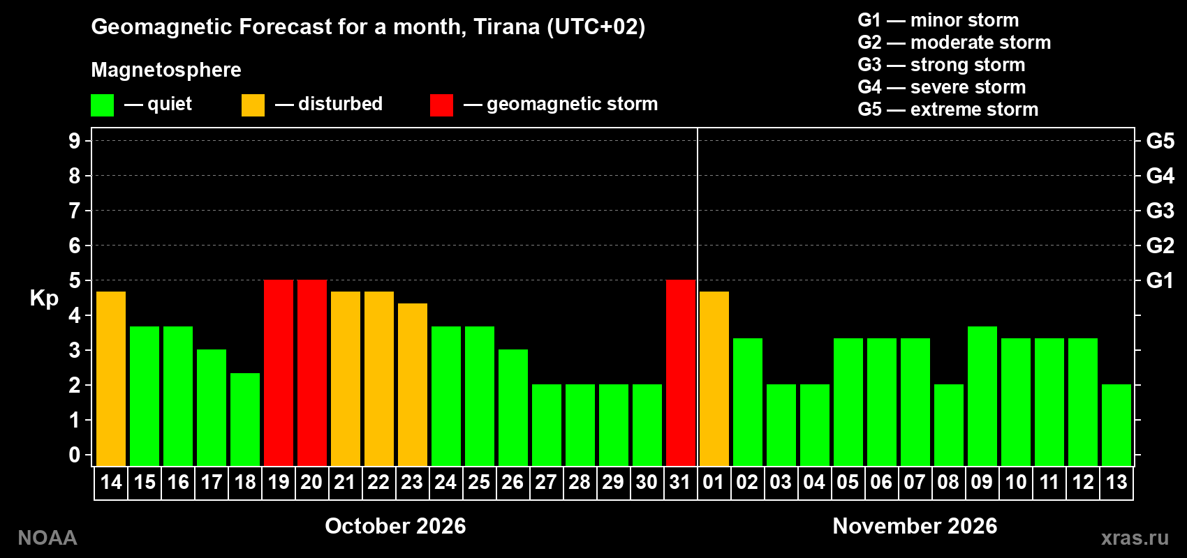 Geomagnetic index Kp forecast for the next month