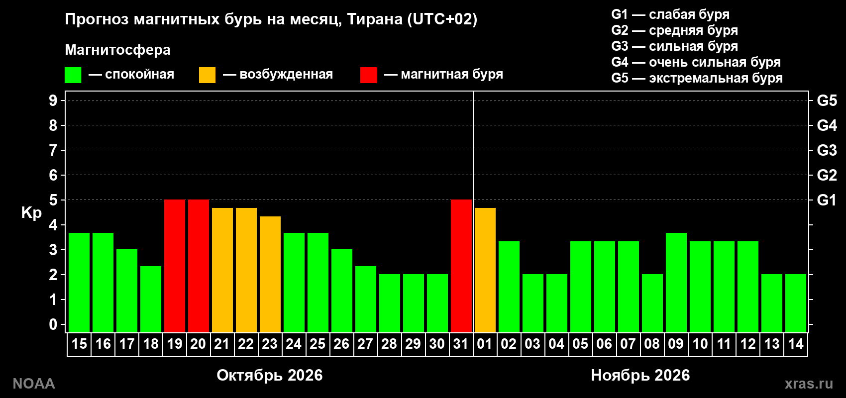 Прогноз геомагнитного индекса Kp на следующий месяц