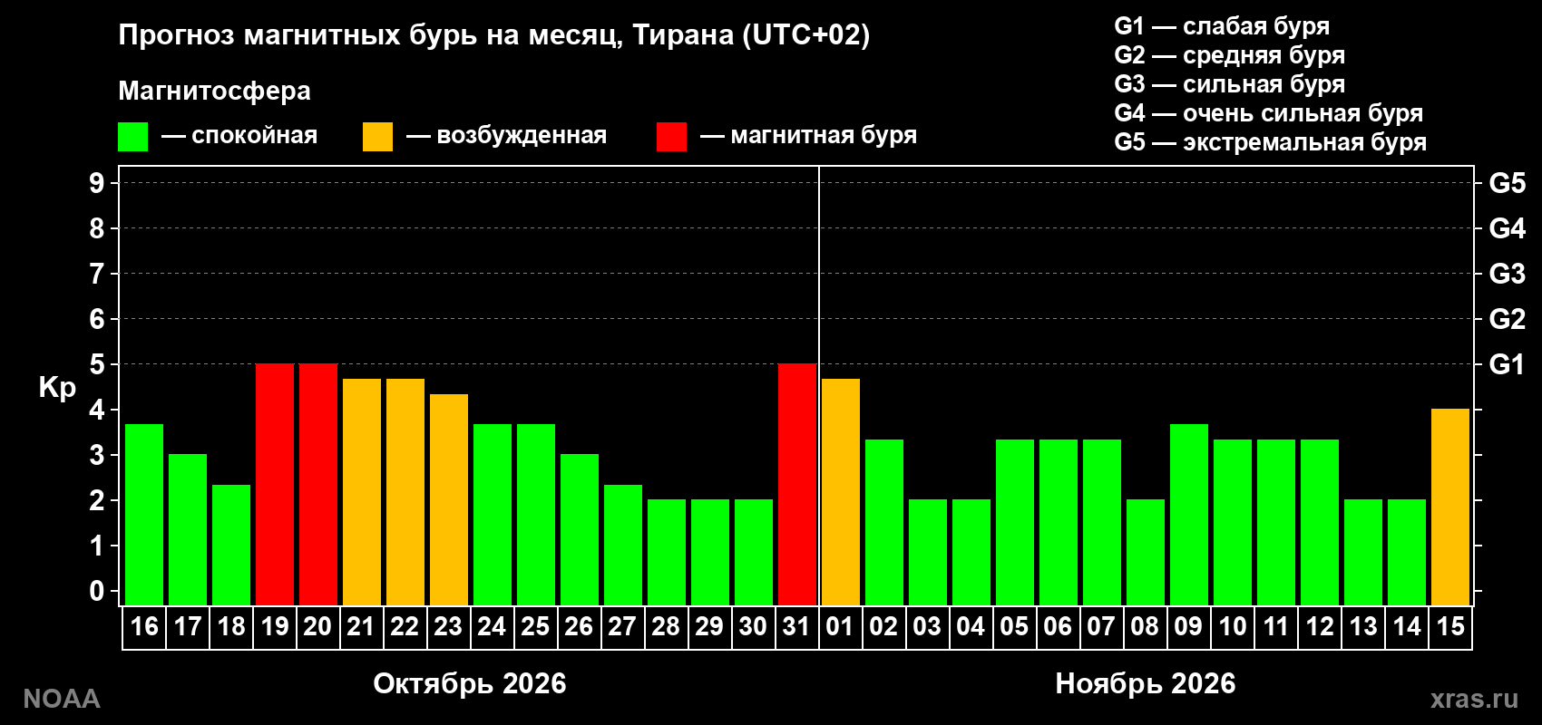 Прогноз геомагнитного индекса Kp на следующий месяц