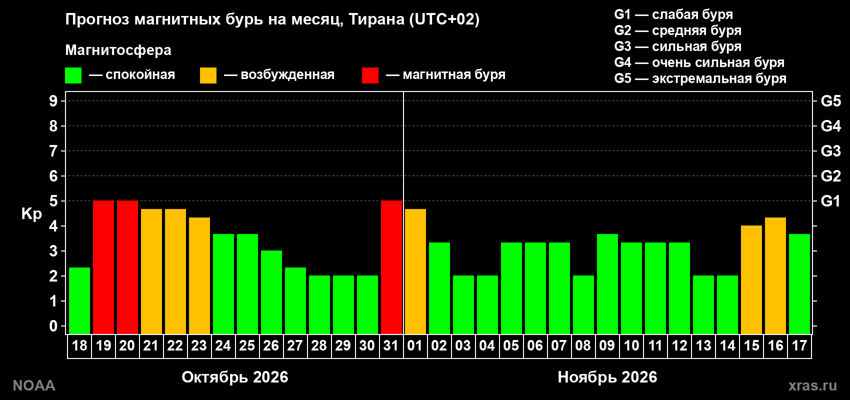Прогноз геомагнитного индекса Kp на следующий месяц
