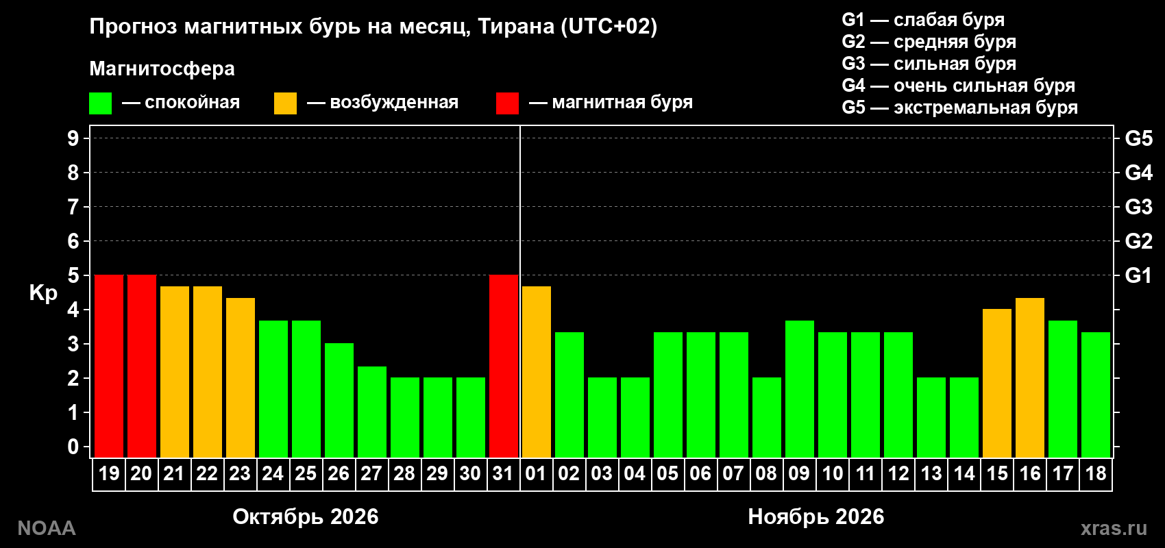Прогноз геомагнитного индекса Kp на следующий месяц