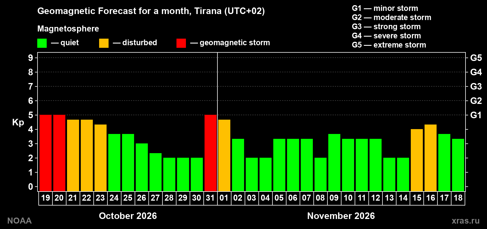 Geomagnetic index Kp forecast for the next month