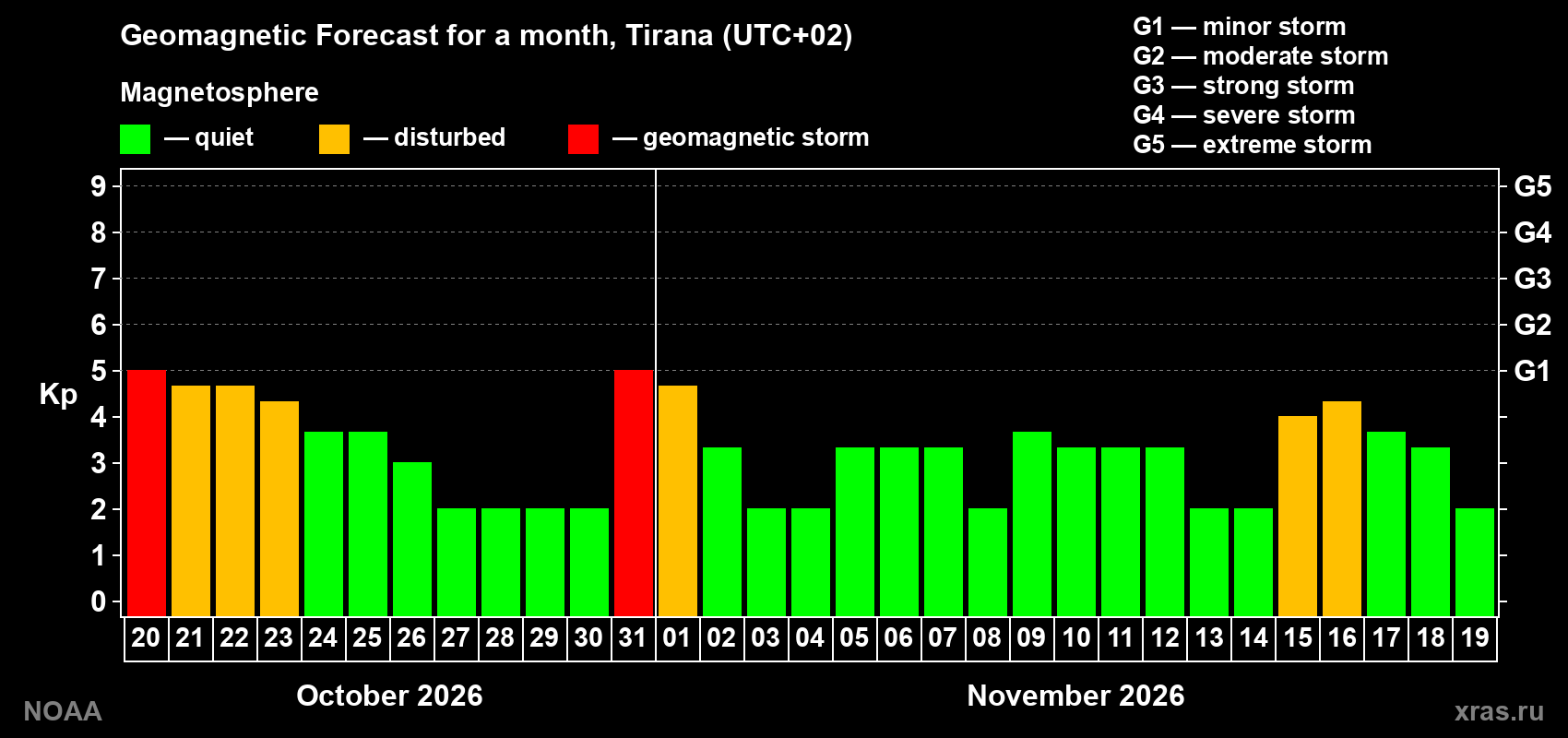Geomagnetic index Kp forecast for the next month