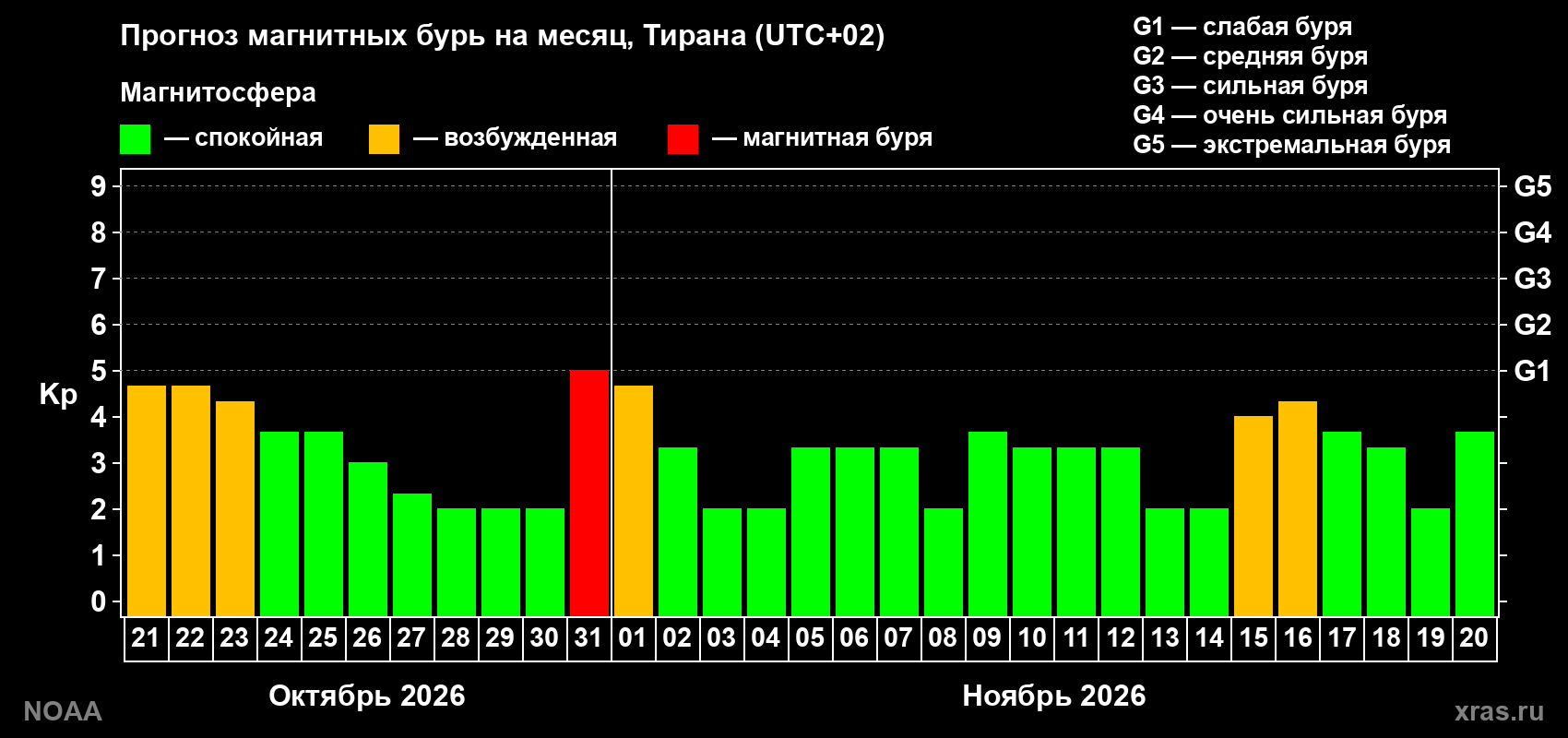 Прогноз геомагнитного индекса Kp на следующий месяц