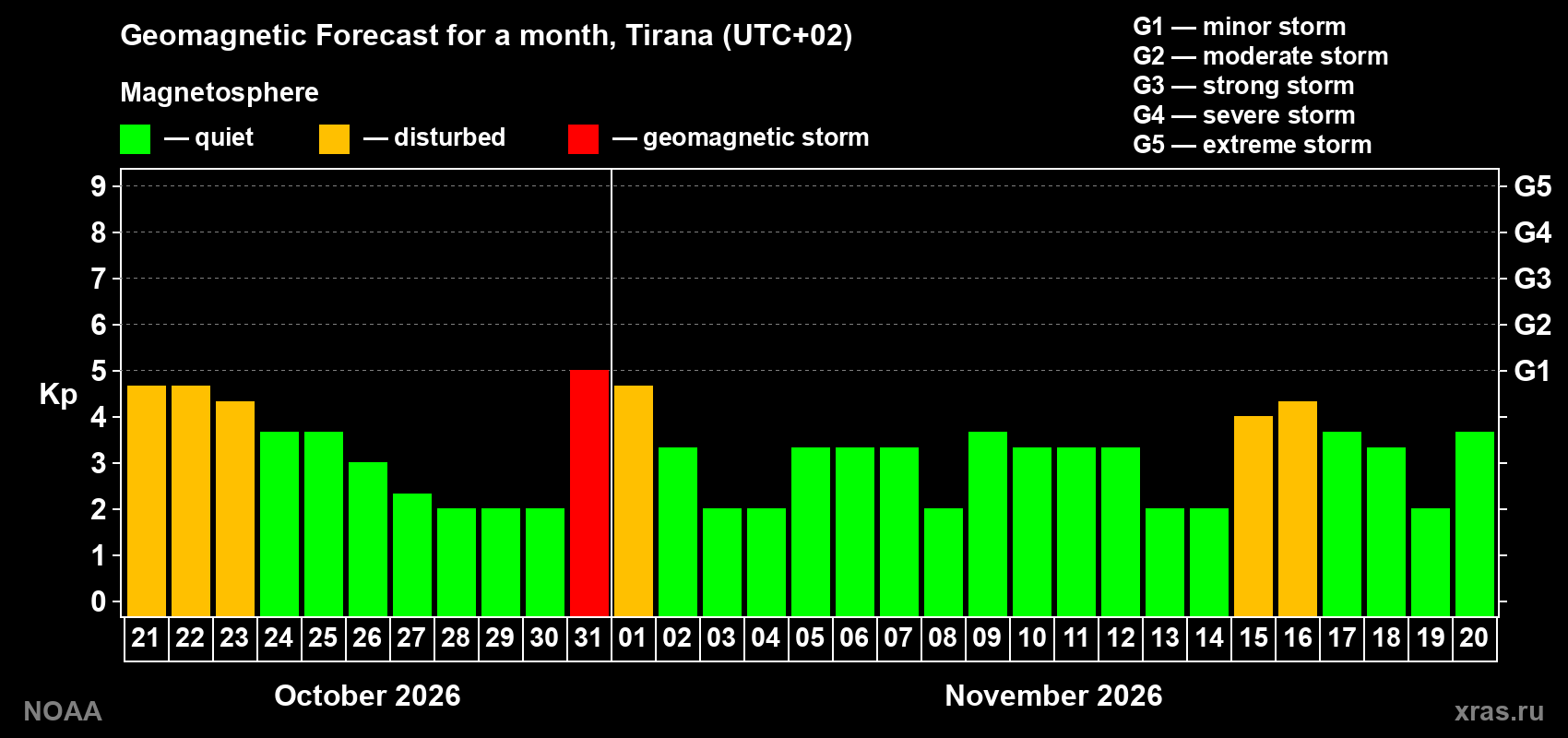 Geomagnetic index Kp forecast for the next month