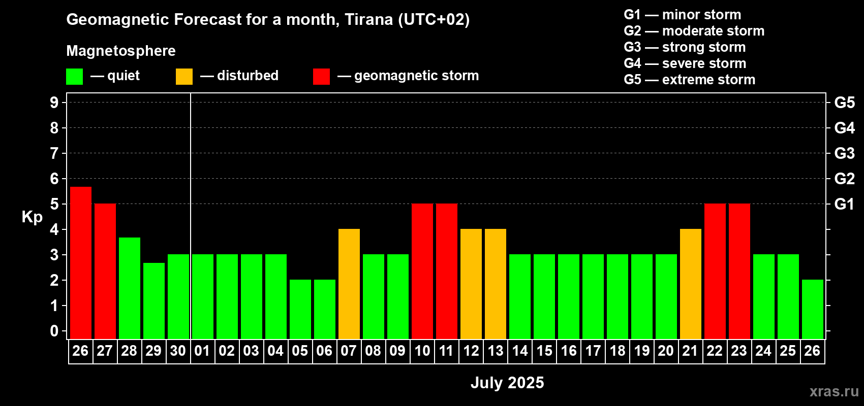Forecast of the daily maximal value of geomagnetic index Kp for <b>1 month</b> (31 days) <b></b>