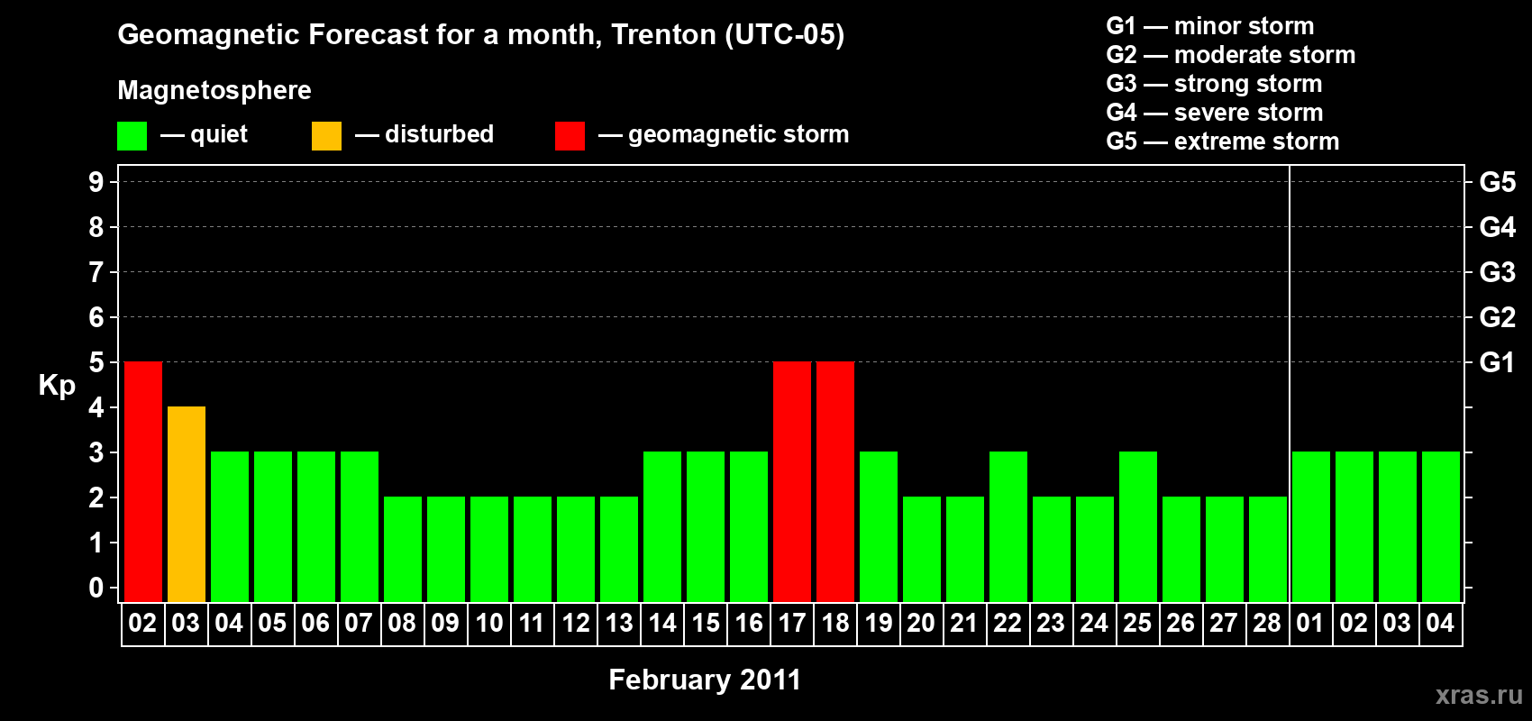 Forecast of the daily maximal value of geomagnetic index&nbsp;Kp for <b>1 month</b> (31 days) <b>from Feb 02, 2011 to Mar 04, 2011</b>