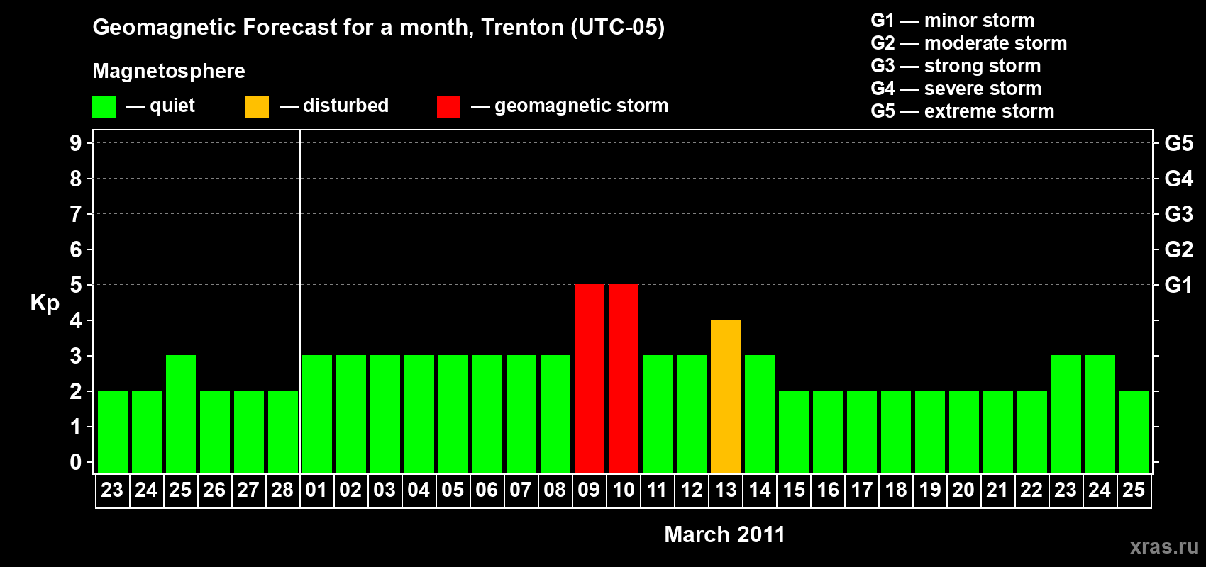 Forecast of the daily maximal value of geomagnetic index Kp for <b>1 month</b> (31 days) <b>from Feb 23, 2011 to Mar 25, 2011</b>