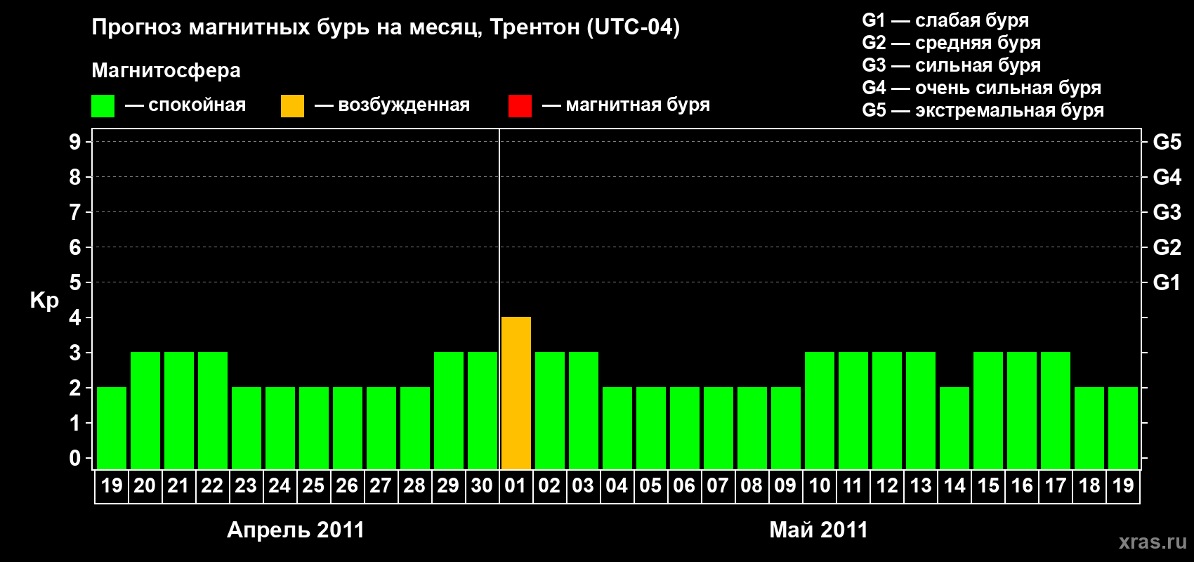 Прогноз максимального суточного геомагнитного индекса&nbsp;Kp на <b>1 месяц</b> (31 день) <b>с 19 апреля по 19 мая 2011 г</b>