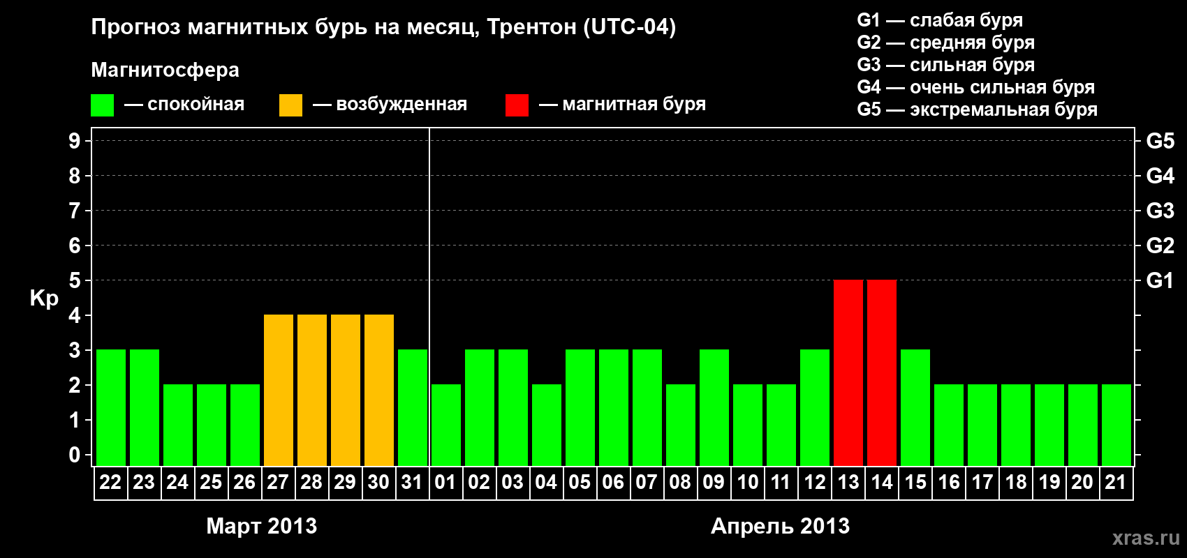 Прогноз максимального суточного геомагнитного индекса Kp на <b>1 месяц</b> (31 день) <b>с 22 марта по 21 апреля 2013 г</b>