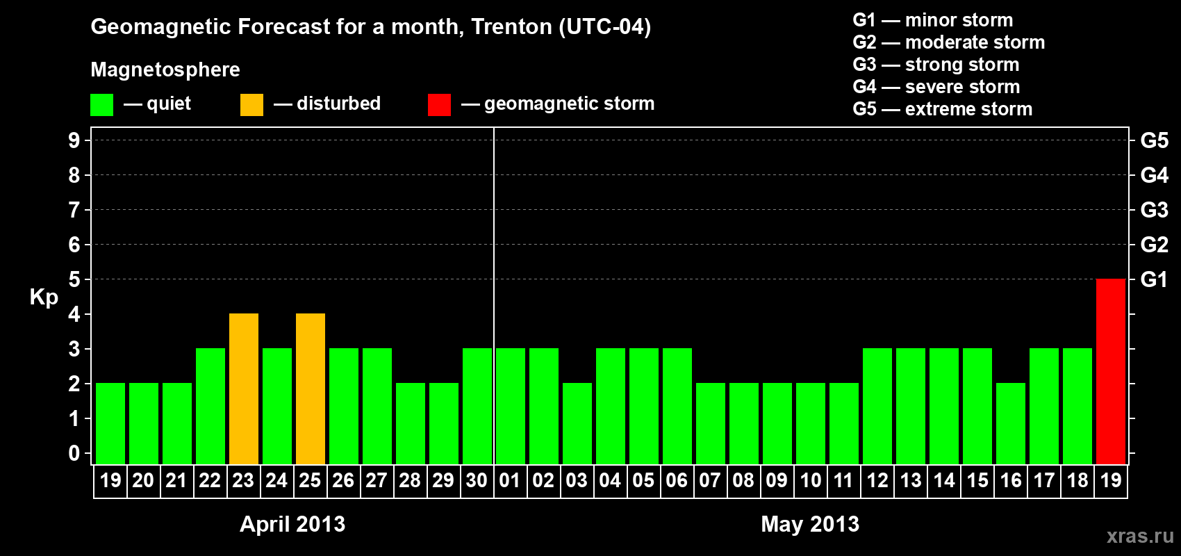 Forecast of the daily maximal value of geomagnetic index Kp for <b>1 month</b> (31 days) <b>from Apr 19, 2013 to May 19, 2013</b>