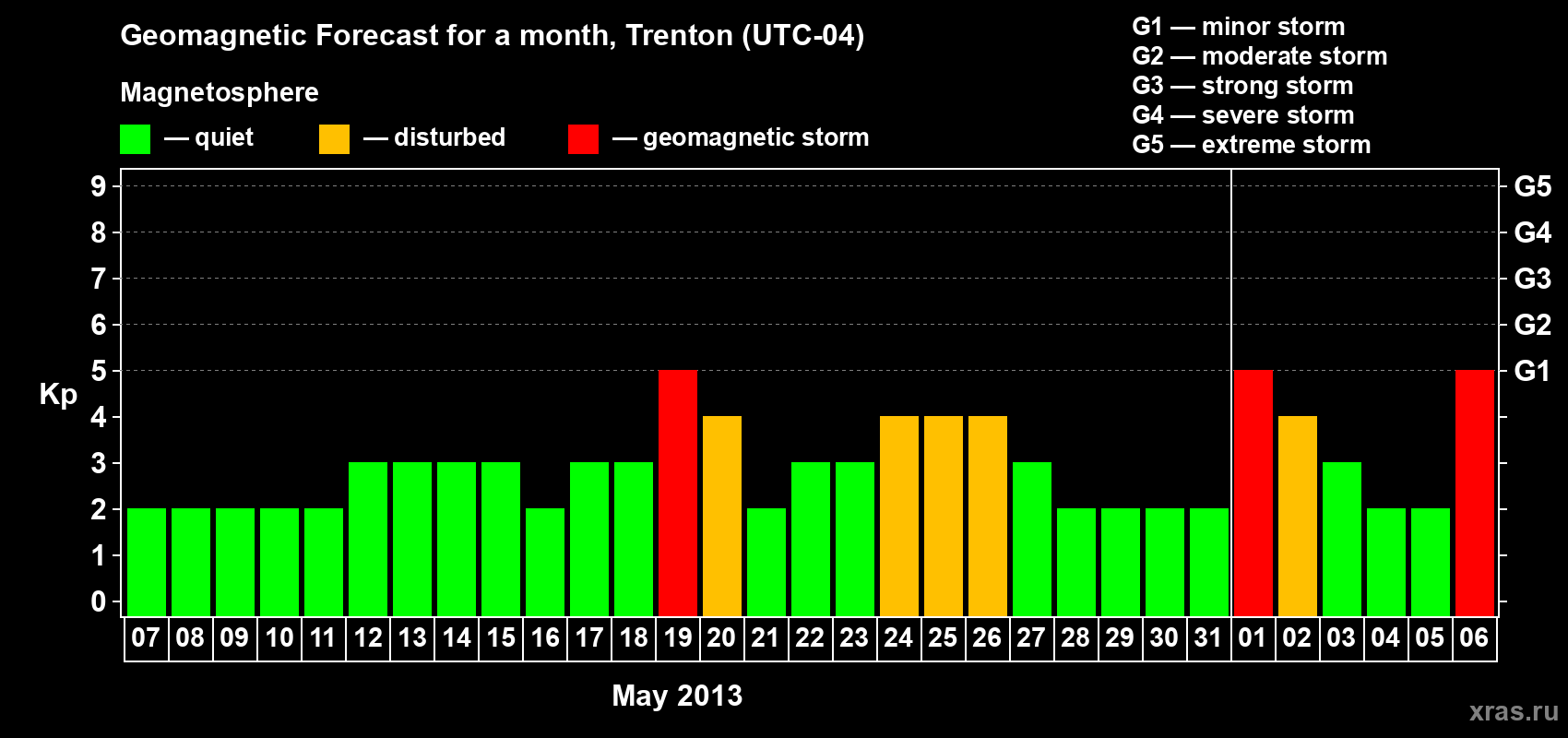 Forecast of the daily maximal value of geomagnetic index Kp for <b>1 month</b> (31 days) <b>from May 07, 2013 to Jun 06, 2013</b>