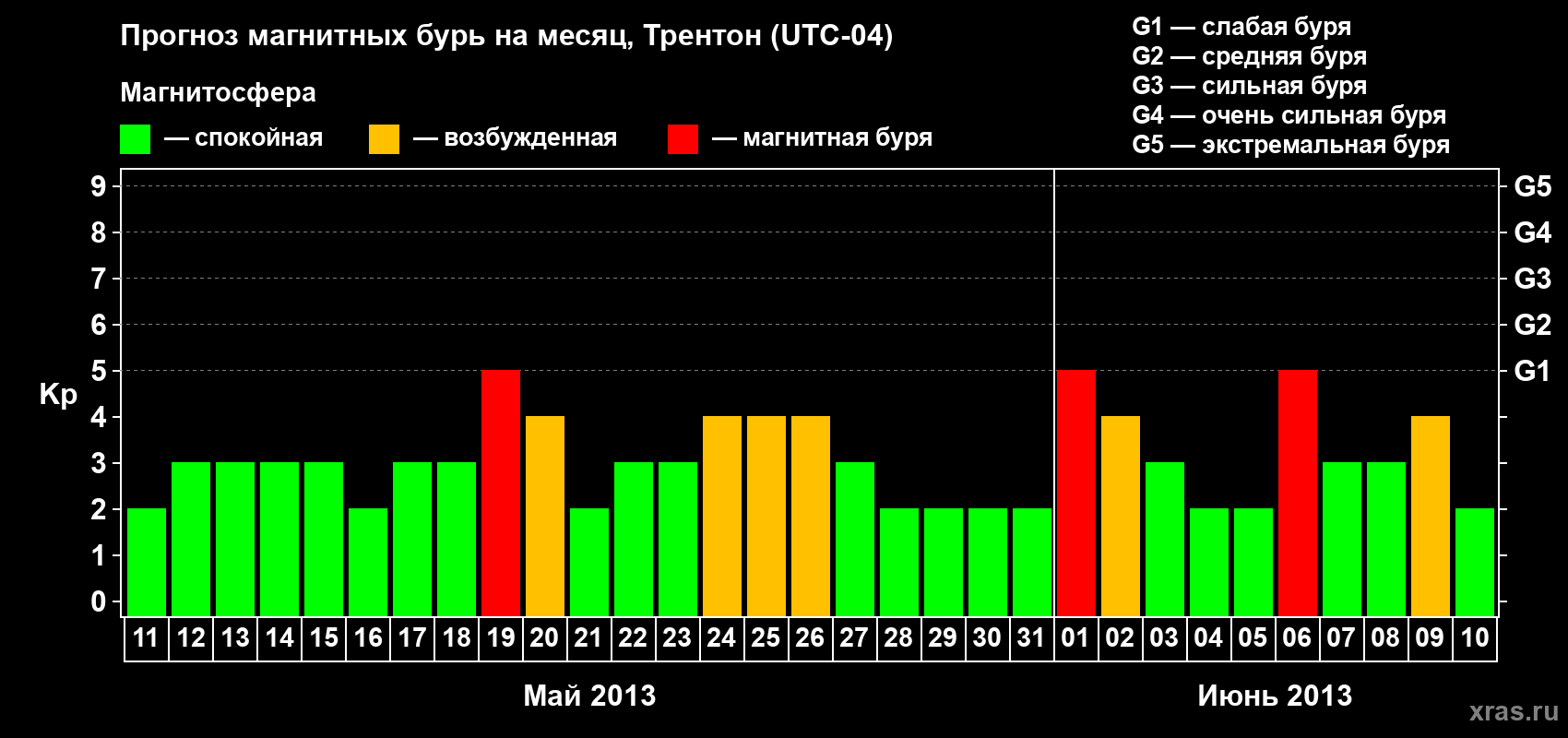 Прогноз максимального суточного геомагнитного индекса Kp на <b>1 месяц</b> (31 день) <b>с 11 мая по 10 июня 2013 г</b>