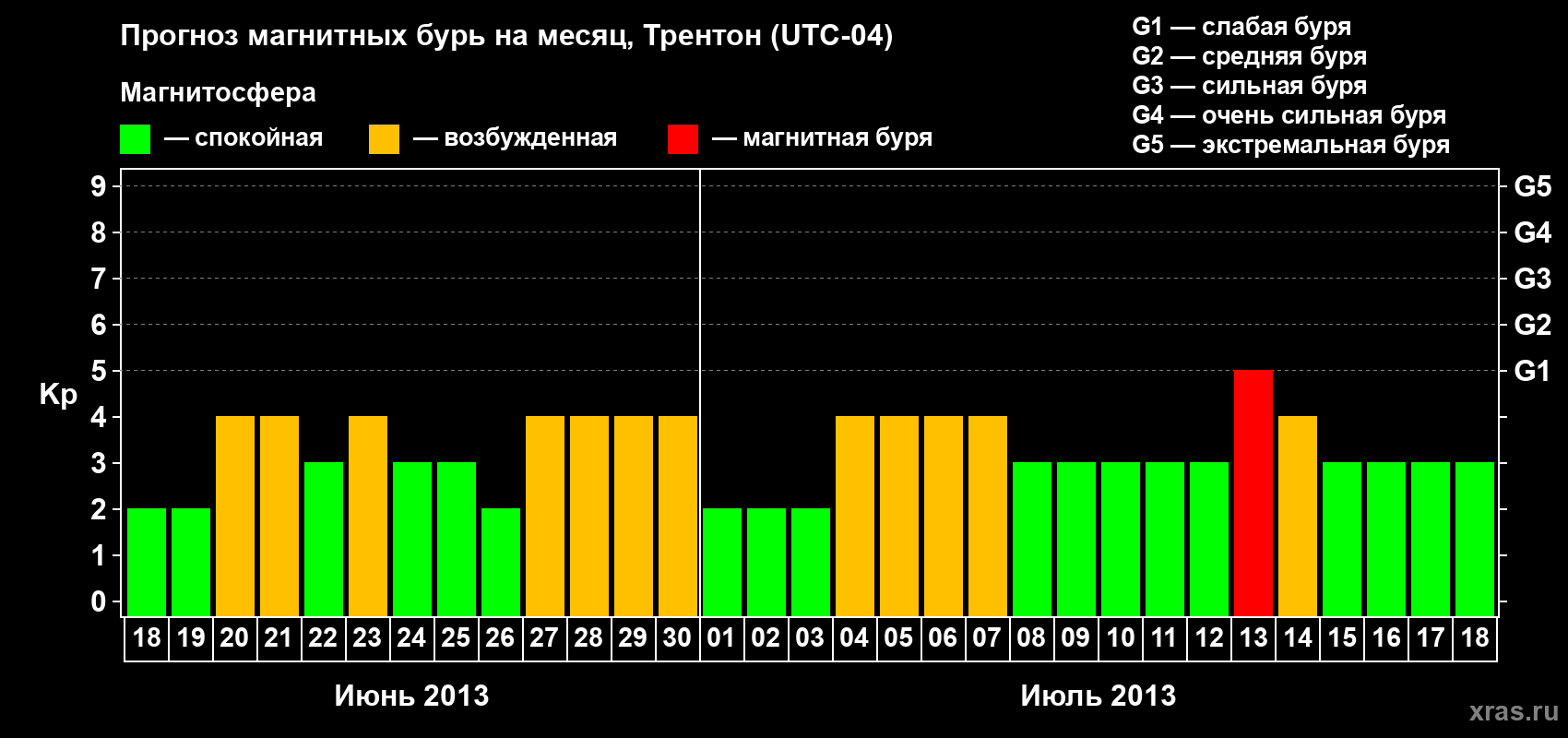 Прогноз максимального суточного геомагнитного индекса Kp на <b>1 месяц</b> (31 день) <b>с 18 июня по 18 июля 2013 г</b>
