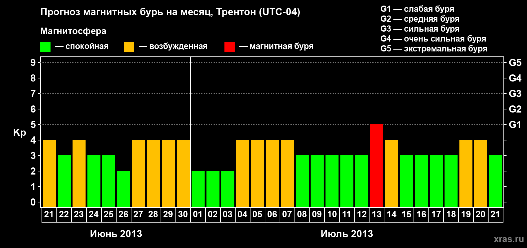 Прогноз максимального суточного геомагнитного индекса Kp на <b>1 месяц</b> (31 день) <b>с 21 июня по 21 июля 2013 г</b>