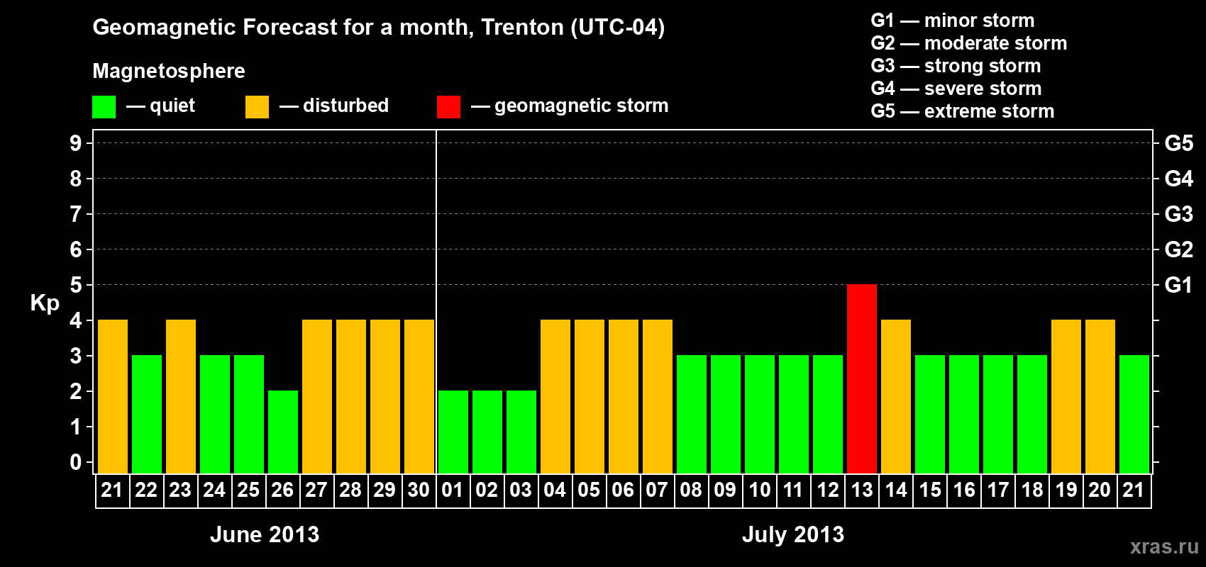 Forecast of the daily maximal value of geomagnetic index Kp for <b>1 month</b> (31 days) <b>from Jun 21, 2013 to Jul 21, 2013</b>