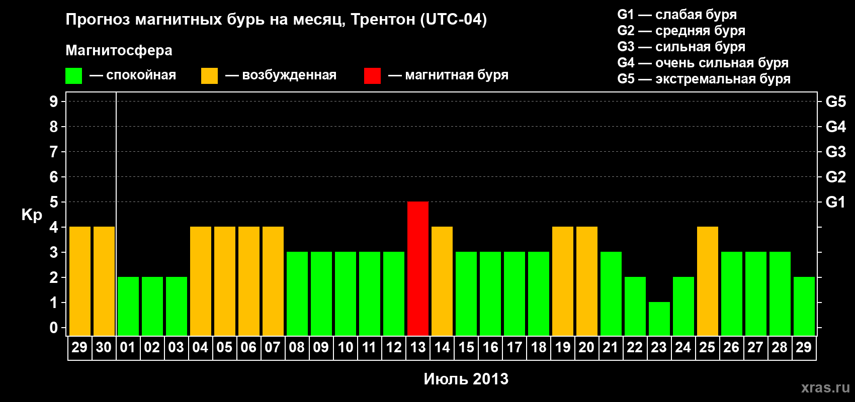 Прогноз максимального суточного геомагнитного индекса Kp на <b>1 месяц</b> (31 день) <b>с 29 июня по 29 июля 2013 г</b>
