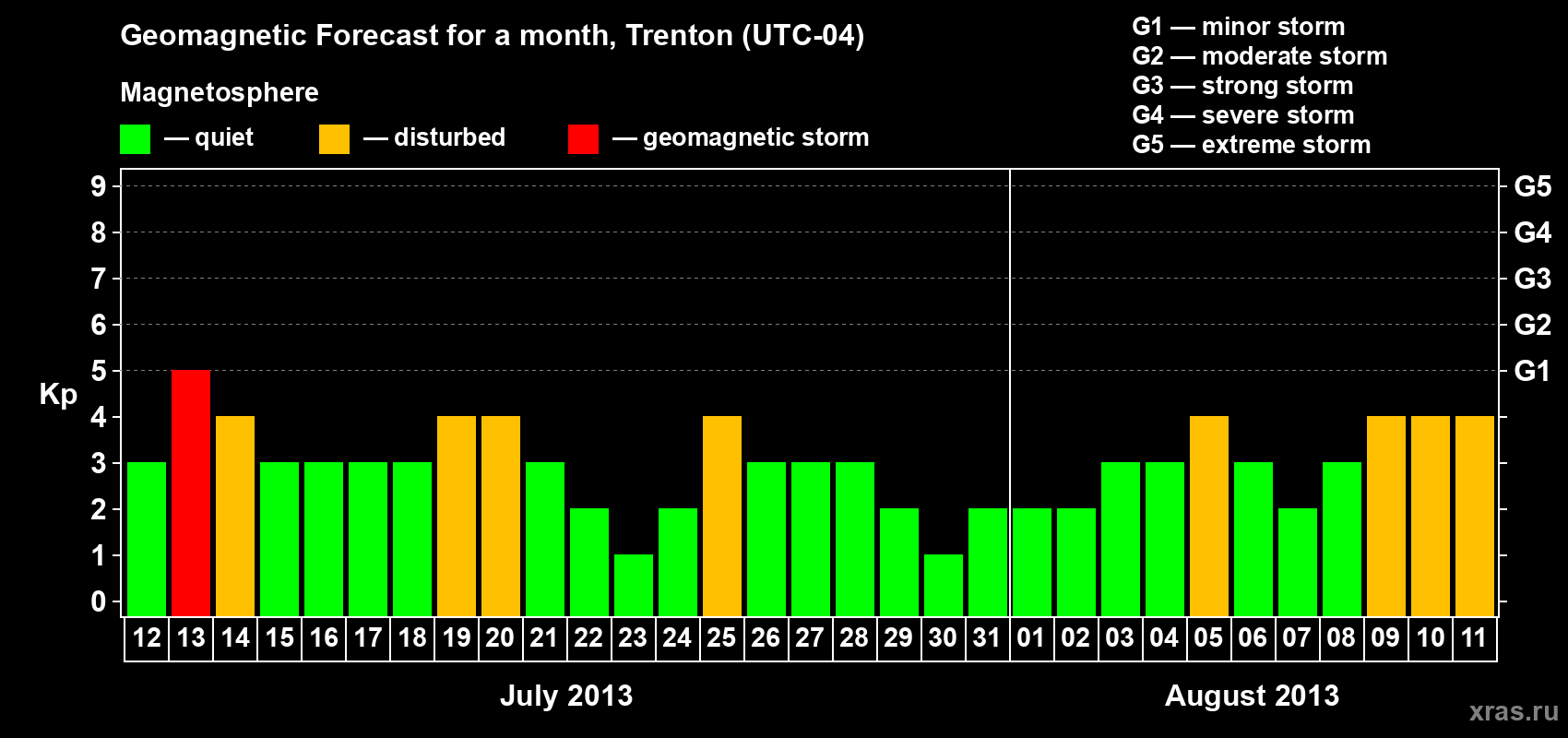 Forecast of the daily maximal value of geomagnetic index Kp for <b>1 month</b> (31 days) <b>from Jul 12, 2013 to Aug 11, 2013</b>