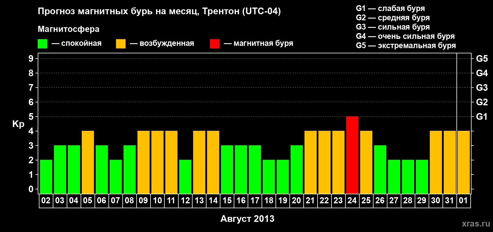 Прогноз максимального суточного геомагнитного индекса Kp на <b>1 месяц</b> (31 день) <b>с 02 августа по 01 сентября 2013 г</b>