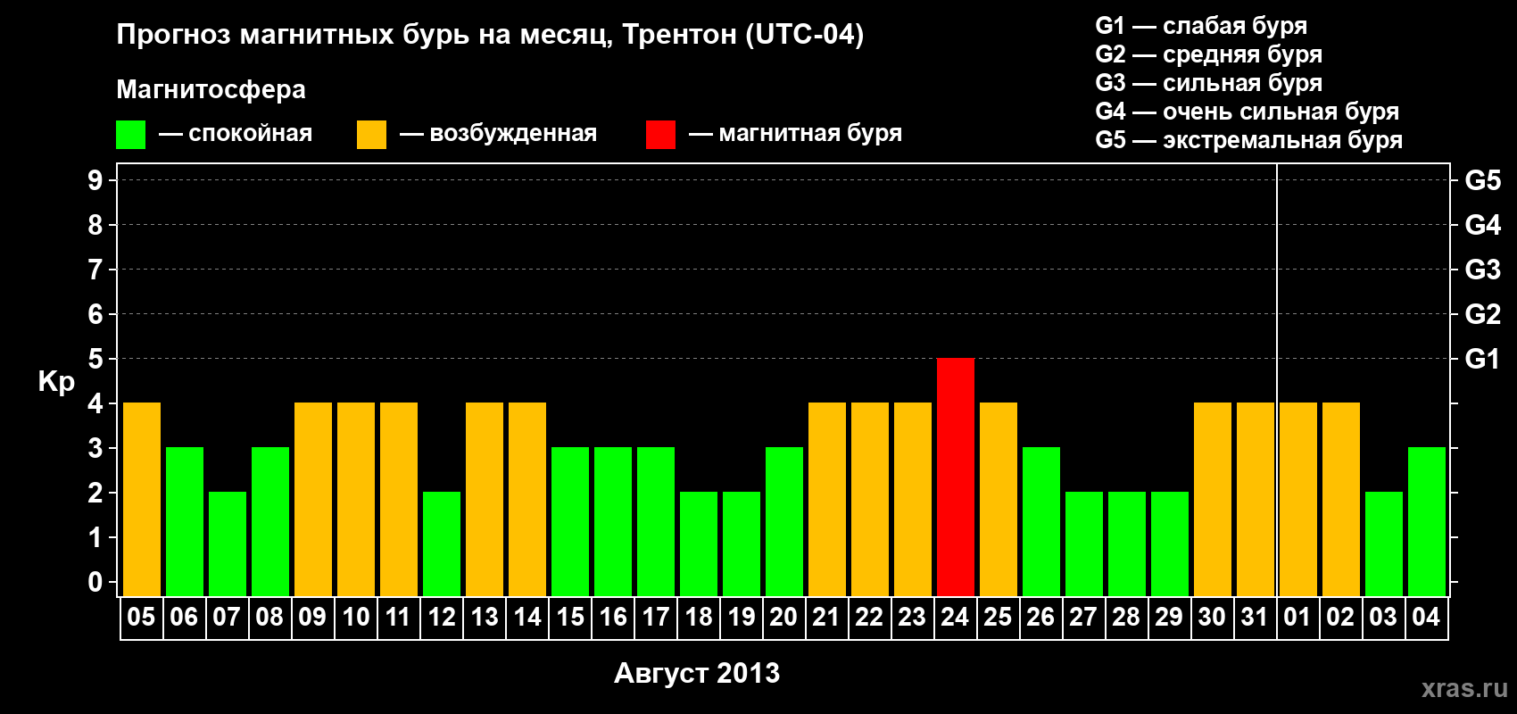 Прогноз максимального суточного геомагнитного индекса Kp на <b>1 месяц</b> (31 день) <b>с 05 августа по 04 сентября 2013 г</b>